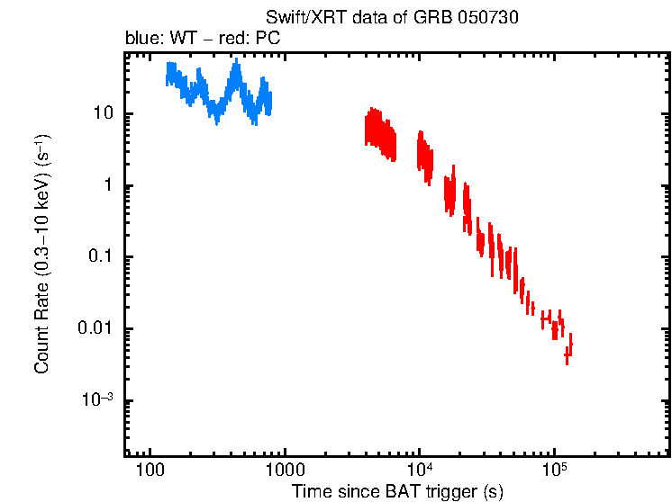 Light curve of GRB 050730