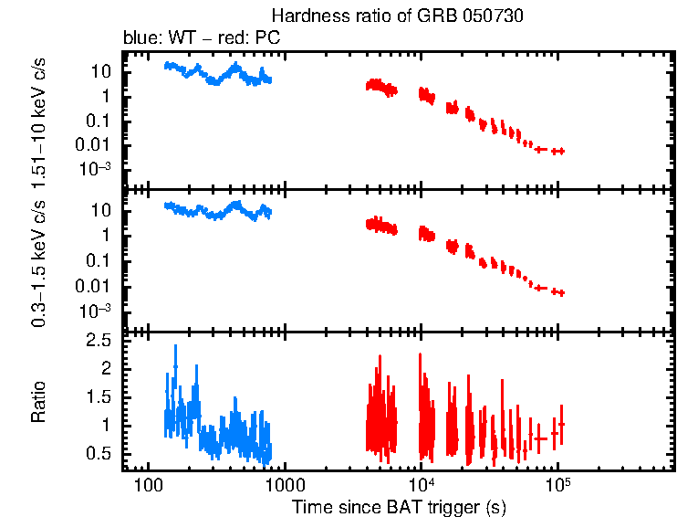 Hardness ratio of GRB 050730