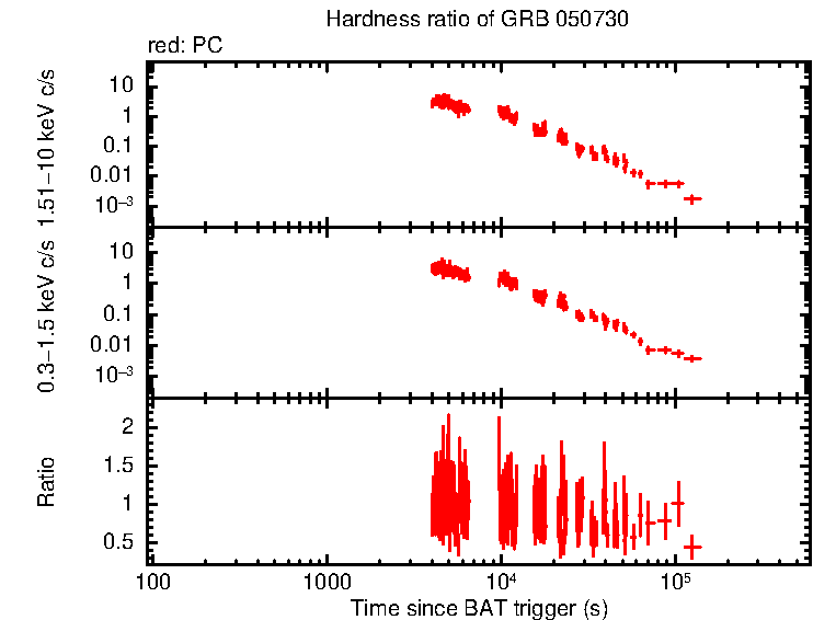 Hardness ratio of GRB 050730