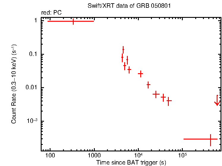 Light curve of GRB 050801