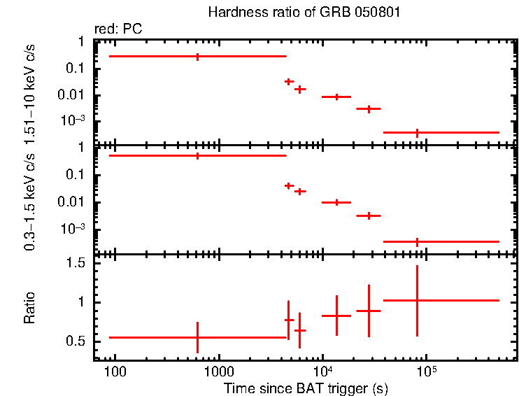 Hardness ratio of GRB 050801
