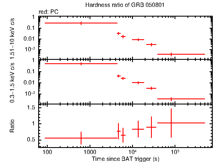 Hardness ratio of GRB 050801