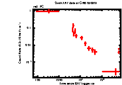 XRT Light curve of GRB 050801