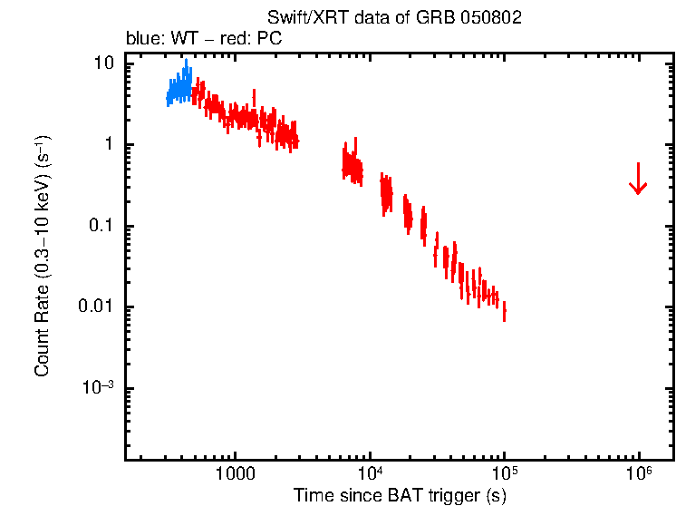 Light curve of GRB 050802