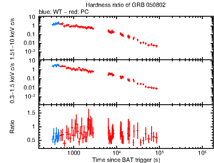 Hardness ratio of GRB 050802