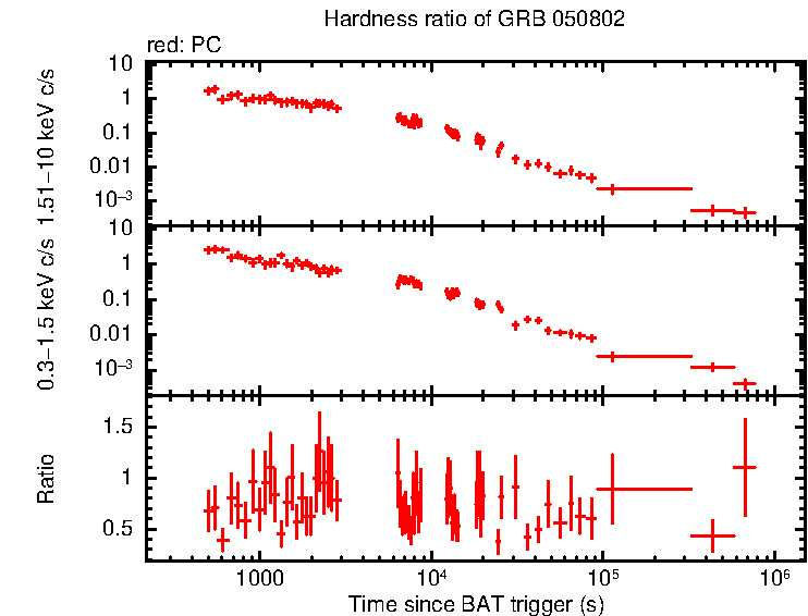 Hardness ratio of GRB 050802