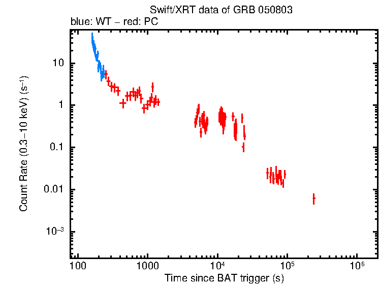 Light curve of GRB 050803