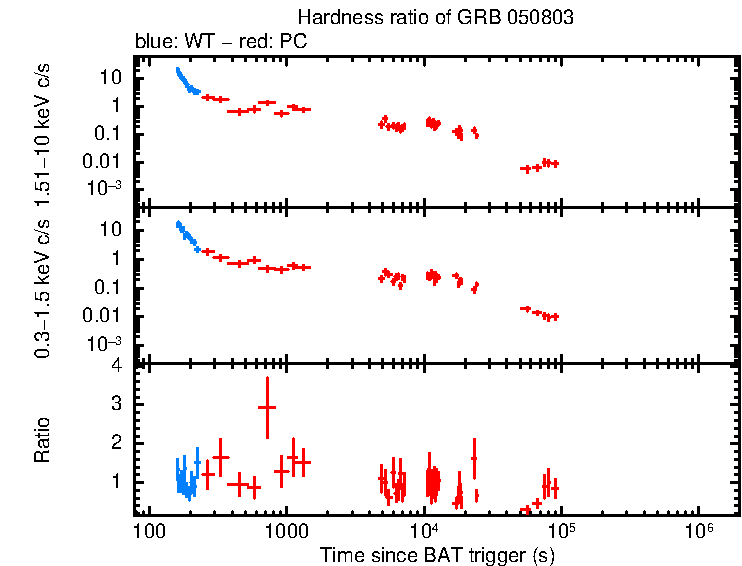 Hardness ratio of GRB 050803