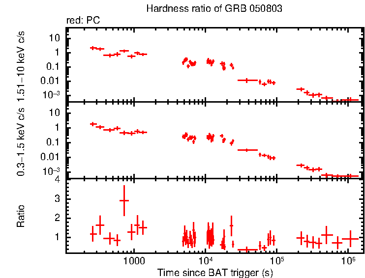 Hardness ratio of GRB 050803