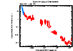 XRT Light curve of GRB 050803