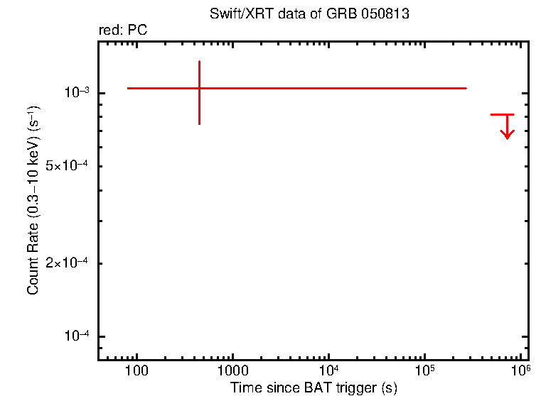 Light curve of GRB 050813