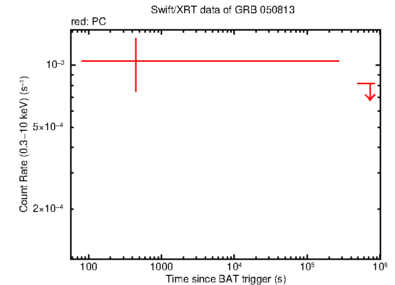 Light curve of GRB 050813