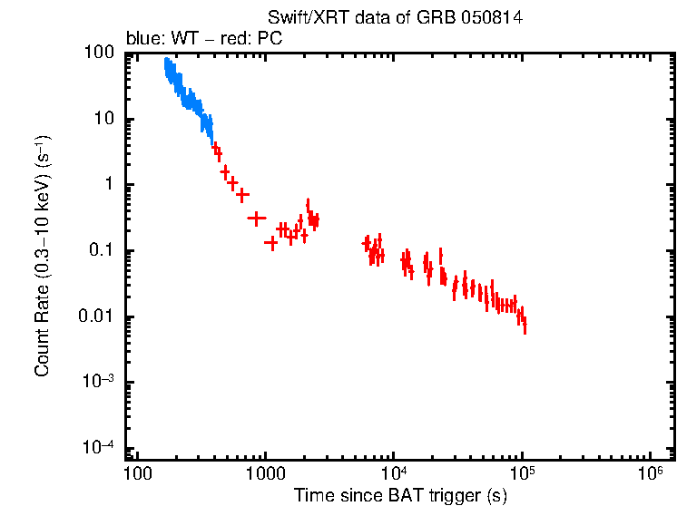 Light curve of GRB 050814