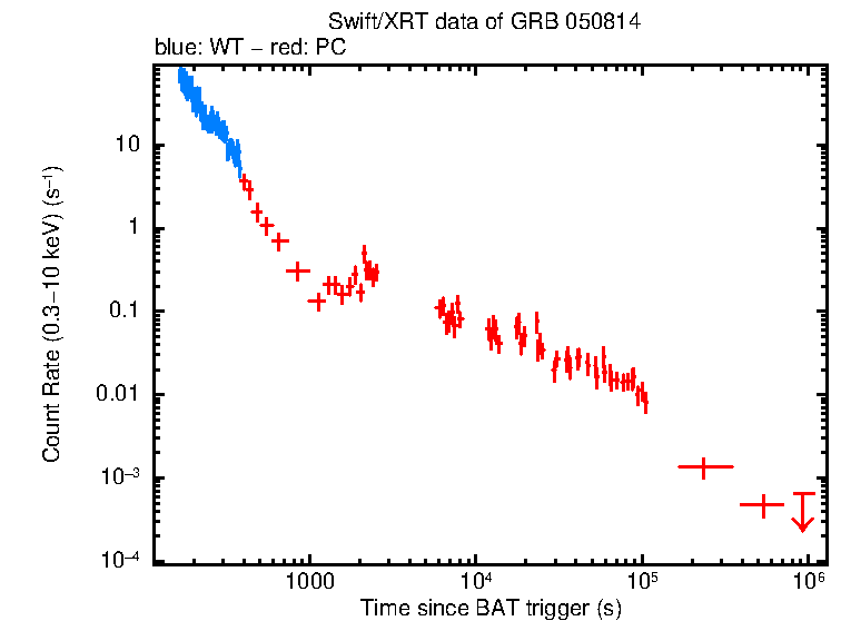 Light curve of GRB 050814