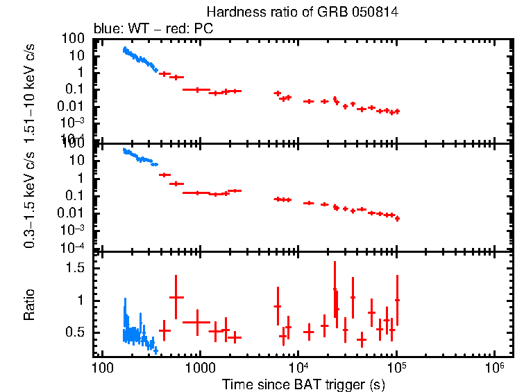 Hardness ratio of GRB 050814