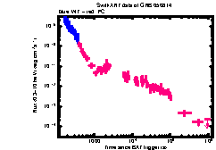 XRT Light curve of GRB 050814