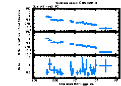 XRT Light curve of GRB 050814