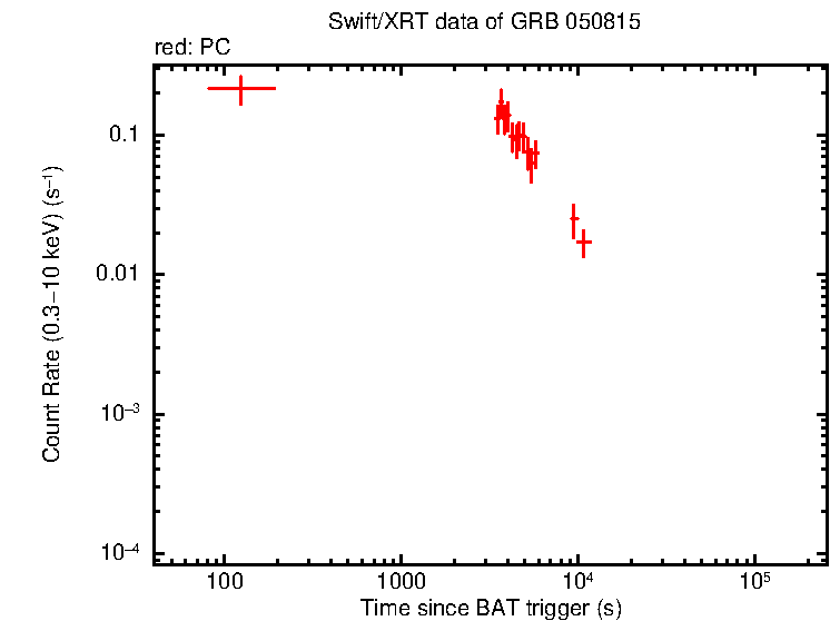 Light curve of GRB 050815