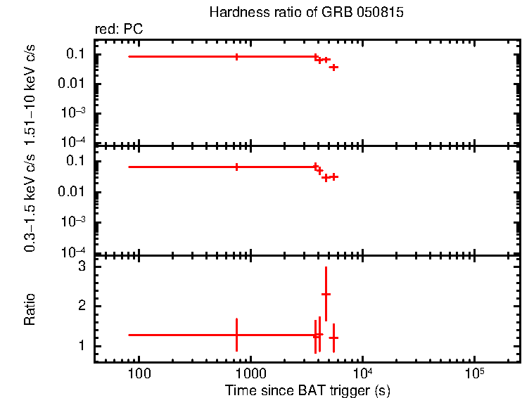 Hardness ratio of GRB 050815