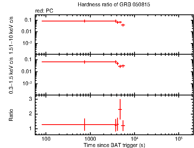 Hardness ratio of GRB 050815