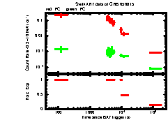 XRT Light curve of GRB 050815