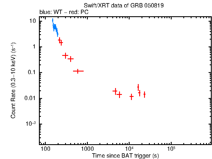 Light curve of GRB 050819