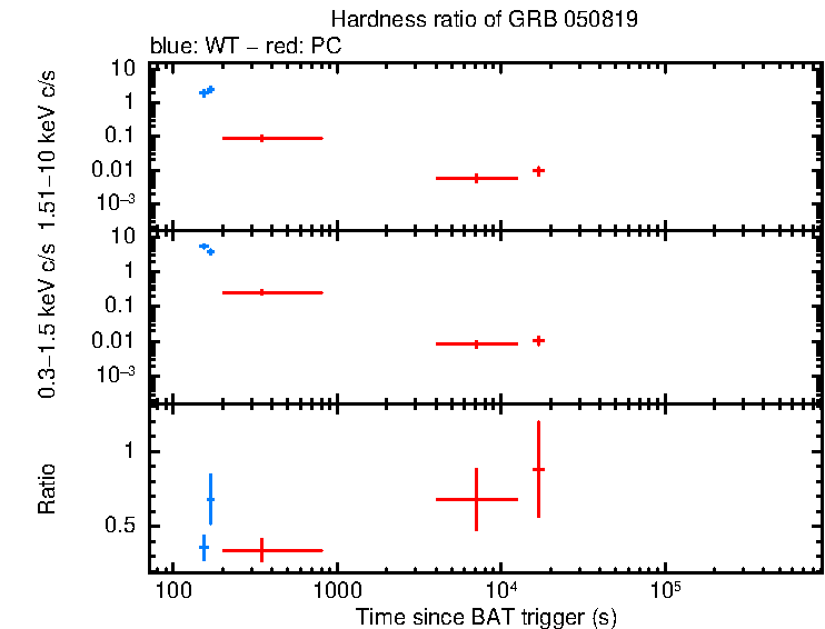 Hardness ratio of GRB 050819