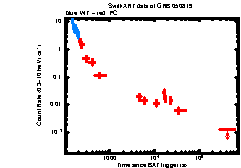 XRT Light curve of GRB 050819