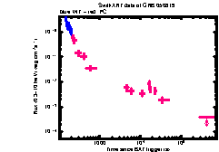 XRT Light curve of GRB 050819