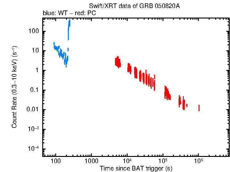 Light curve of GRB 050820A