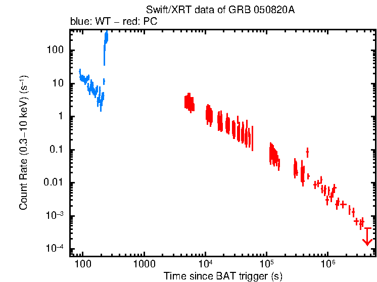 Light curve of GRB 050820A