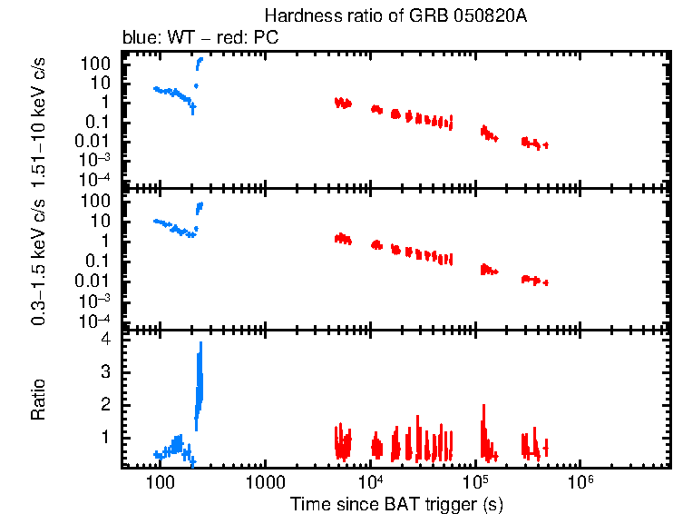 Hardness ratio of GRB 050820A
