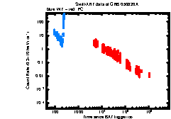 XRT Light curve of GRB 050820A