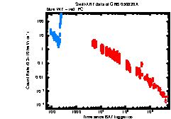 XRT Light curve of GRB 050820A