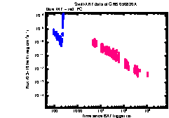 XRT Light curve of GRB 050820A