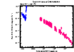XRT Light curve of GRB 050820A