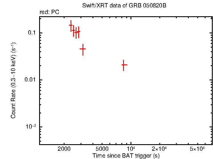 Light curve of GRB 050820B