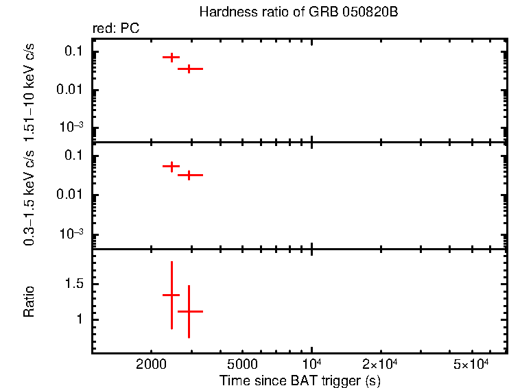 Hardness ratio of GRB 050820B