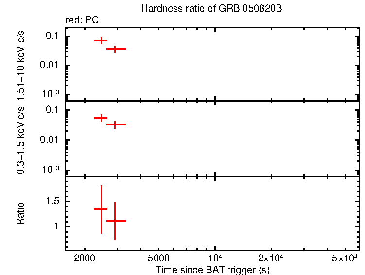 Hardness ratio of GRB 050820B