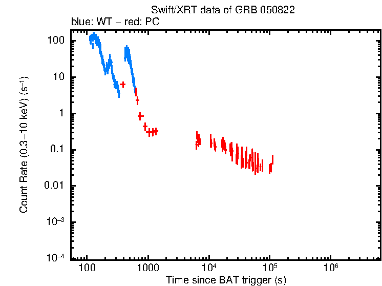 Light curve of GRB 050822
