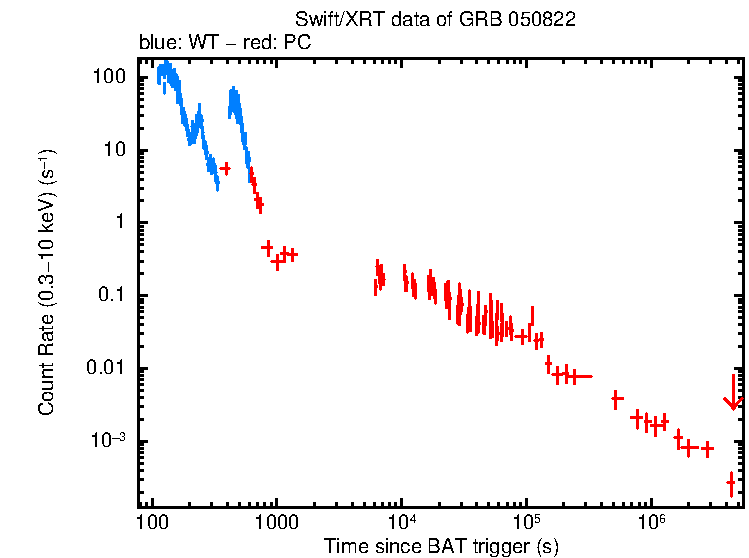 Light curve of GRB 050822