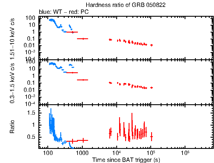 Hardness ratio of GRB 050822