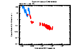 XRT Light curve of GRB 050822