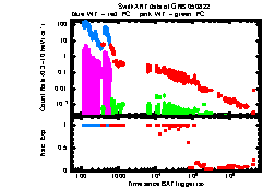 XRT Light curve of GRB 050822