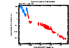 XRT Light curve of GRB 050822