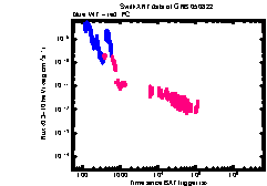 XRT Light curve of GRB 050822