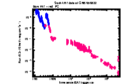 XRT Light curve of GRB 050822