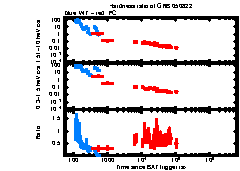 XRT Light curve of GRB 050822