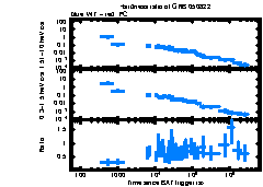 XRT Light curve of GRB 050822