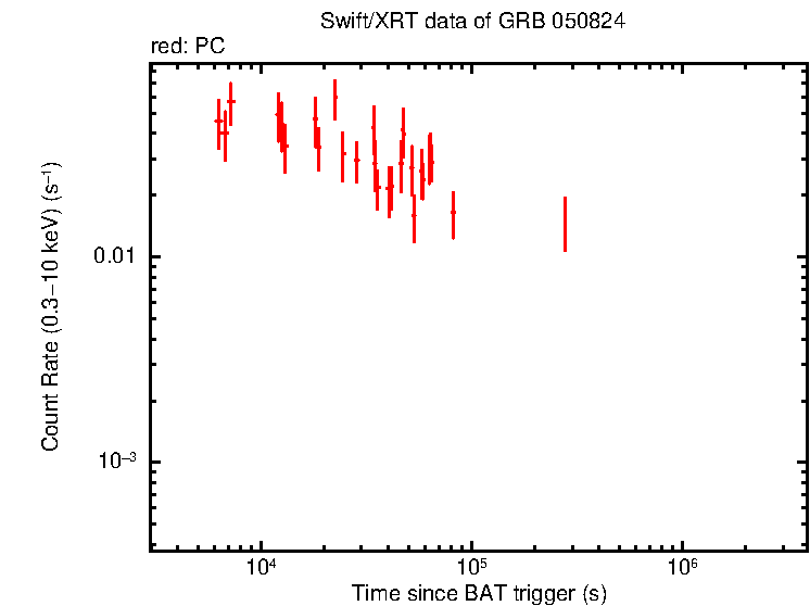 Light curve of GRB 050824